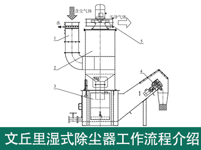 文丘里湿式除尘器工作流程是怎样的？